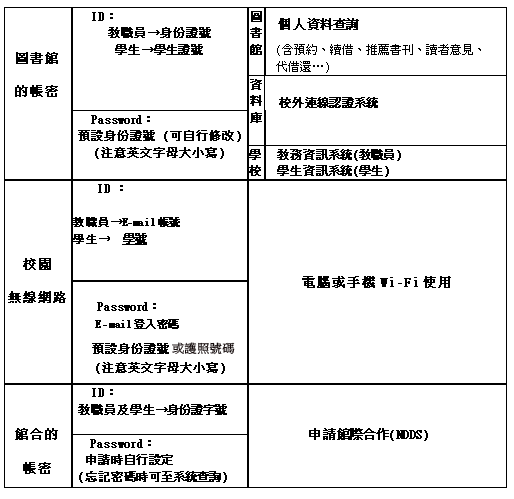 圖書館帳號及密碼使用範圍簡表