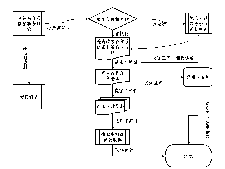 館際合作申請流程圖